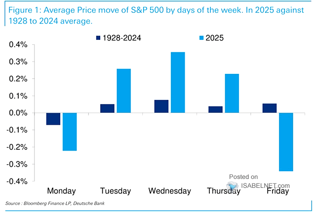 S&P 500 Days of the Week Returns