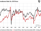 U.S. Breakeven Inflation Rates vs. Oil