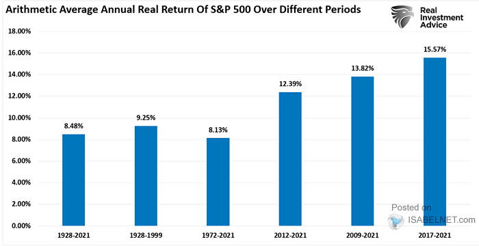 Arithmetic Average Annual Real Return of S&P 500 over Different Periods