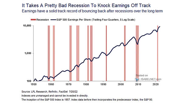 S&P 500 Earnings Per Share and Recessions