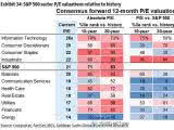 S&P 500 Sector P/E Valuations Relative to History