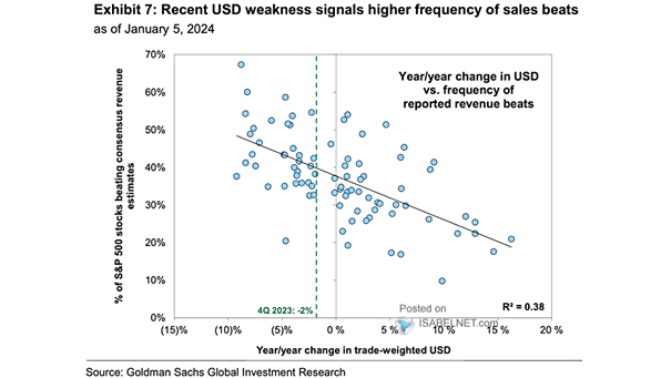 U.S. Dollar Strength vs. Frequency of Reported Revenue Beats