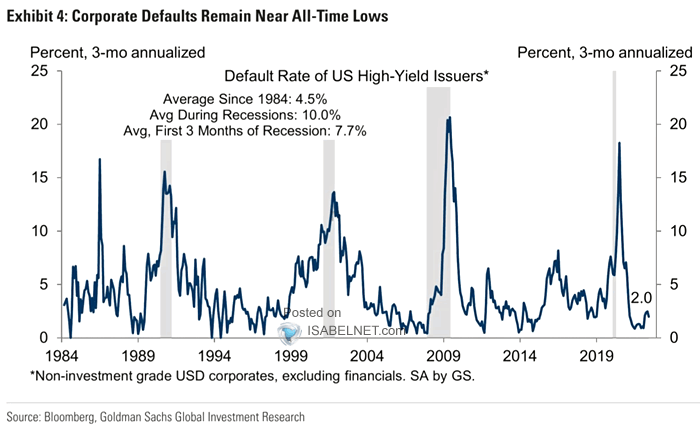 Default Rate of U.S. High-Yield Issuers – ISABELNET