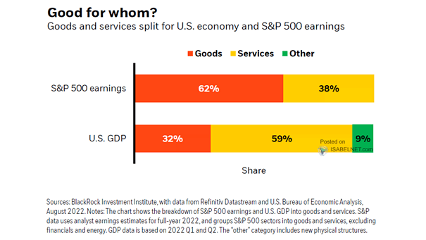 Goods and Services Split for U.S. Economy and S&P 500 Earnings