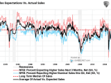 NFIB Sales Expectations