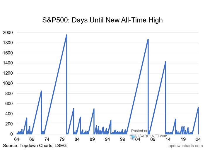 S&P 500 Number of Consecutive Days Without Reaching New All-Time High