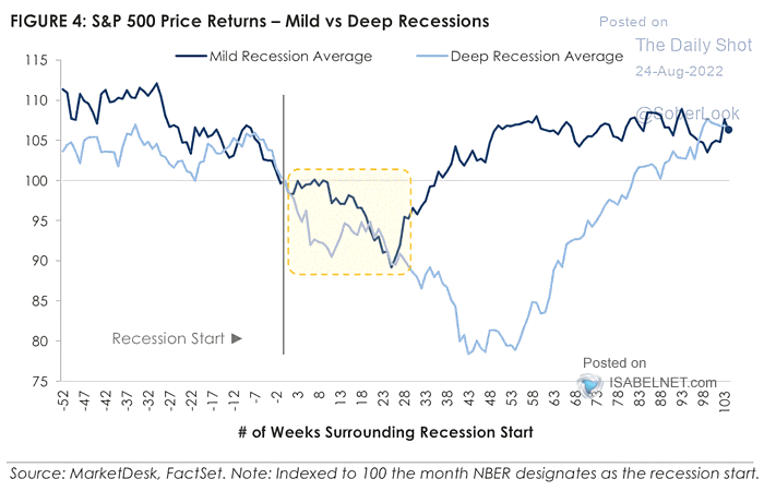 S&P 500 Price Returns - Mild vs Deep Recessions