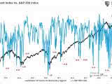 Bullish Percent Index vs. S&P 500 Index