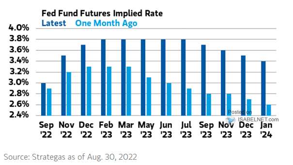 Fed Funds Futures Implied Rate