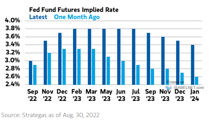 Fed Funds Futures Implied Rate