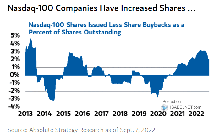 Nasdaq-100 Share Issued Less Share Buybacks