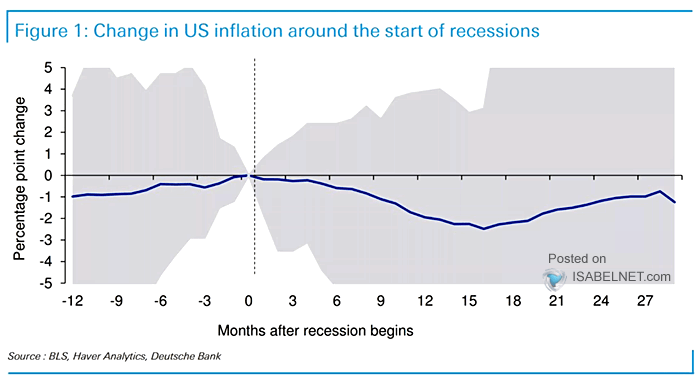 Change in U.S. Inflation Around the Start of Recessions