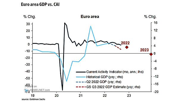 Euro Area GDP vs. Current Activity Indicator