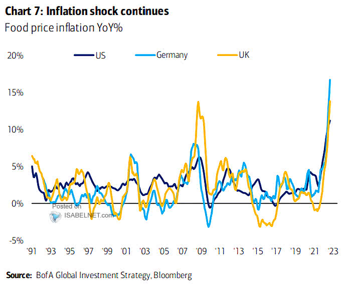 Food Price Inflation