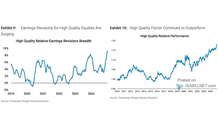 High Quality Relative Earnings Revisions Breadth and High Quality Factor Relative Performance