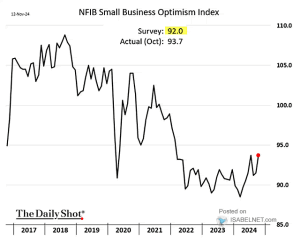 Sentiment – NFIB Small Business Optimism Index – ISABELNET