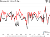 CEO Confidence vs. S&P 500 Annual % Change