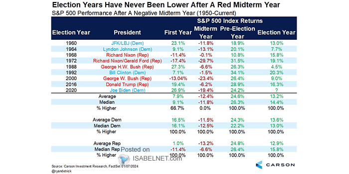 S&P 500 Performance the Year After a Negative Midterm Year