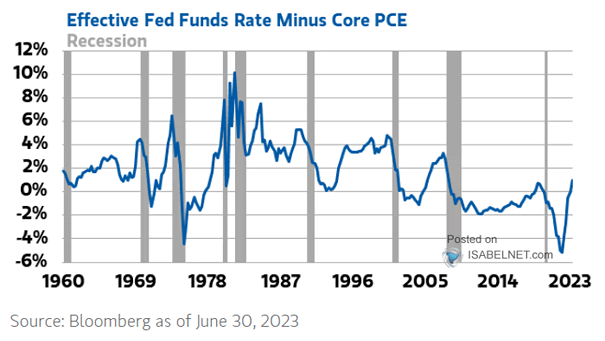 Fed Funds Rate Less U.S. Core PCE