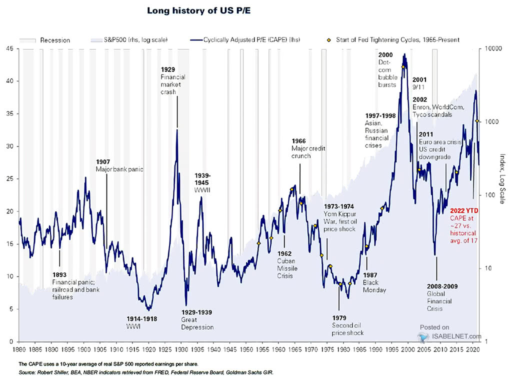 Valuation – Long History of U.S. P/E – ISABELNET