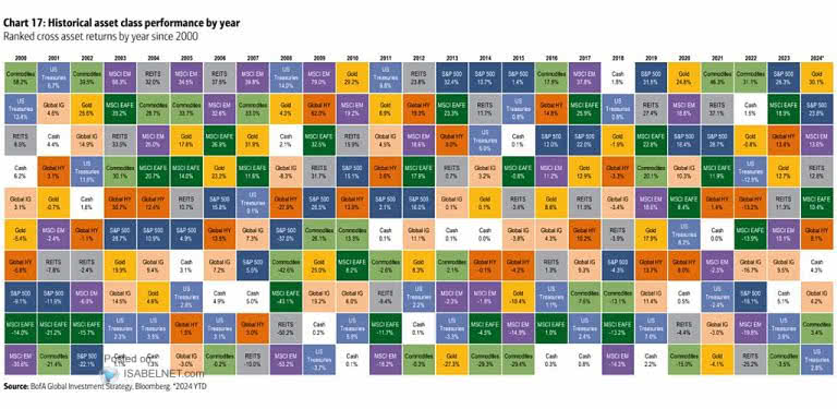 Ranked Cross Asset Returns by Year – ISABELNET