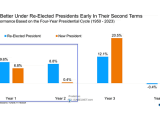 S&P 500 Performance per Year of a 4-Year Presidential Cycle