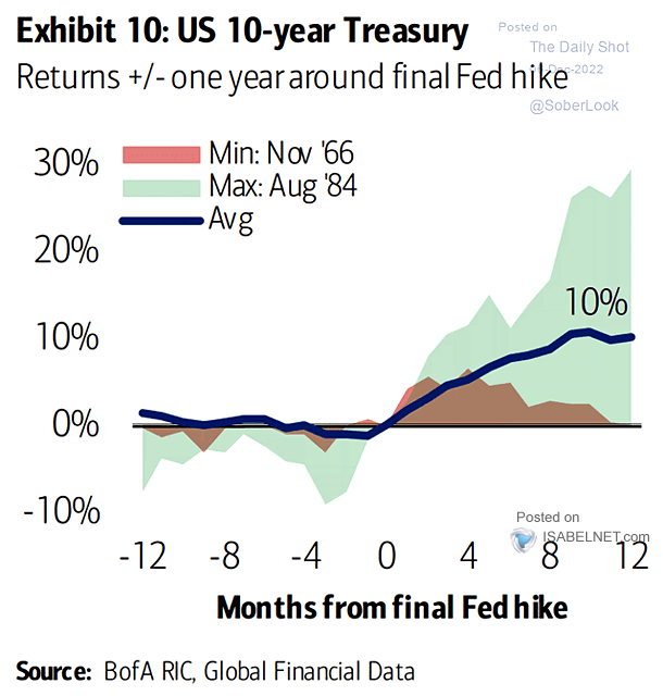 U.S. 10-Year Treasury - Returns +- One Year Around Final Fed Hike