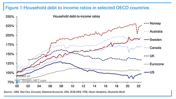 Household Debt-to-Income Ratios