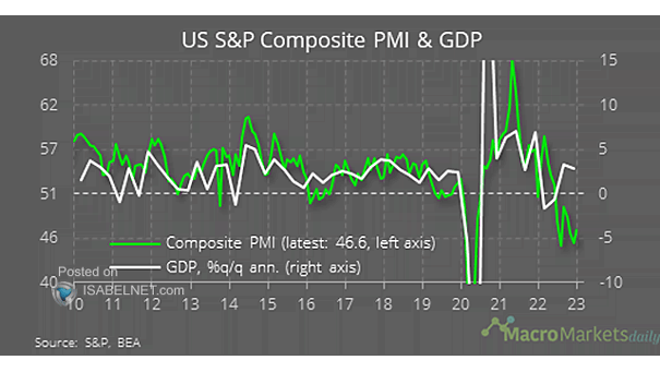 U.S. S&P Composite PMI and GDP