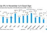 S&P 500 Performance One Year After 5% Monthly Gains