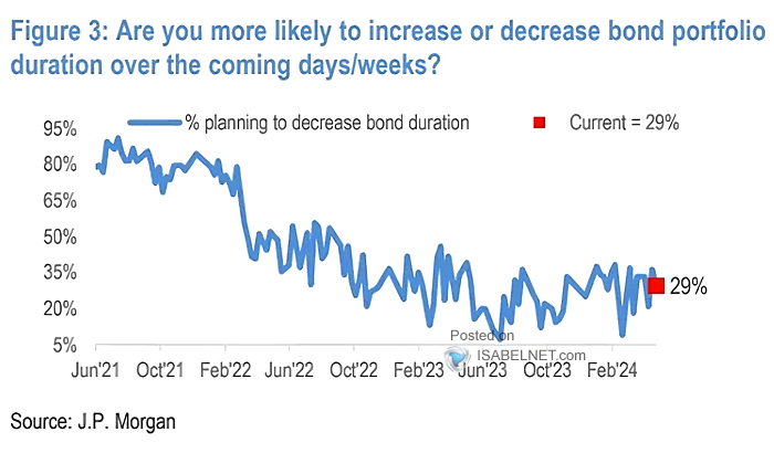 Are You More Likely to Increase or Decrease Bond Portfolio Duration Over the Coming Days-Weeks