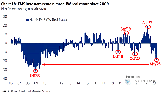 FMS Investors - Net % Overweight Real Estate