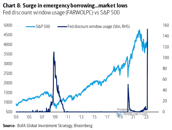 Fed Discount Window Usage