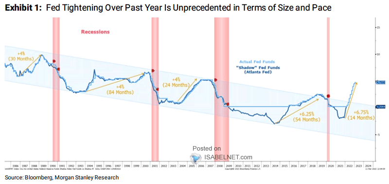 Fed Funds and Recessions