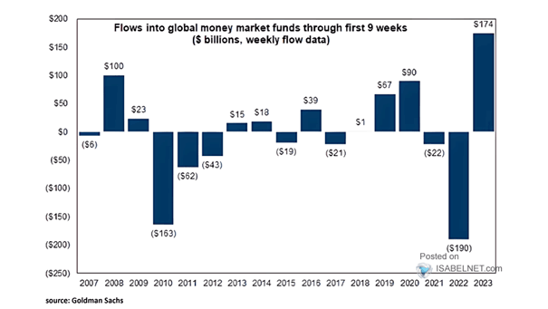 Flows into Global Money Market Funds