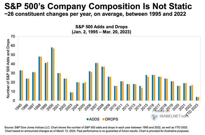 S&P 500 Adds and Drops