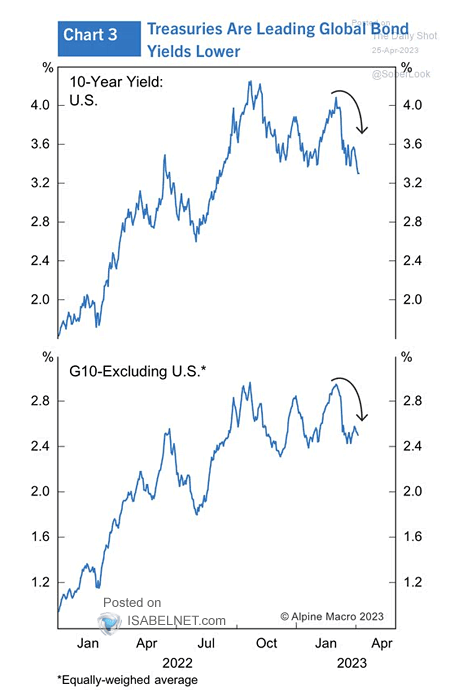 10-Year Yield: U.S. vs. G10 excluding U.S.