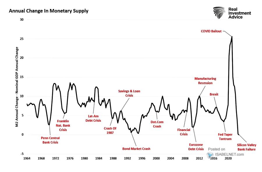 Annual Change in Monetary Supply