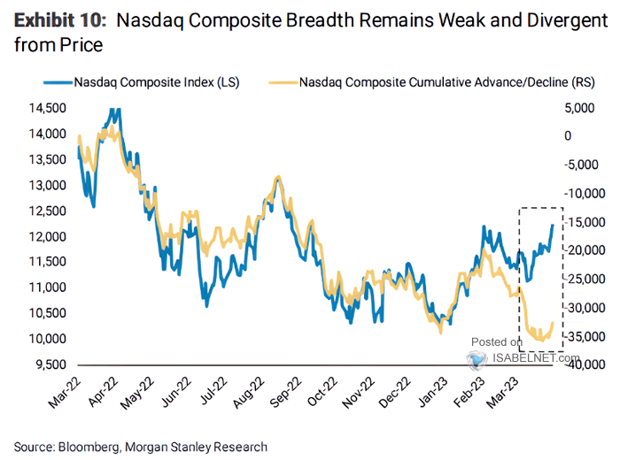 Nasdaq Composite Index vs. Nasdaq Composite Cumulative Advance/Decline