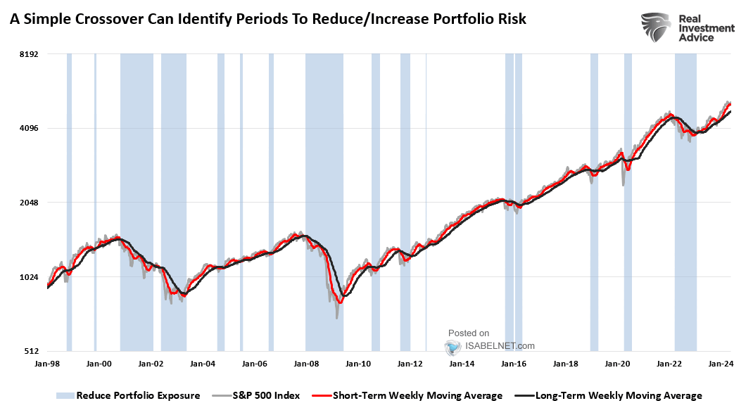 S&P 500 Index and Moving Average Crossover Signal