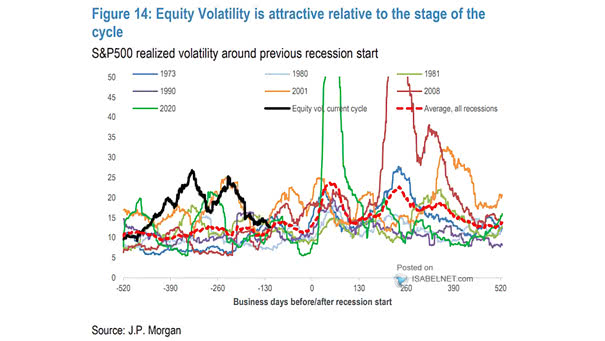 S&P 500 Realized Volatility Around Previous Recession Start