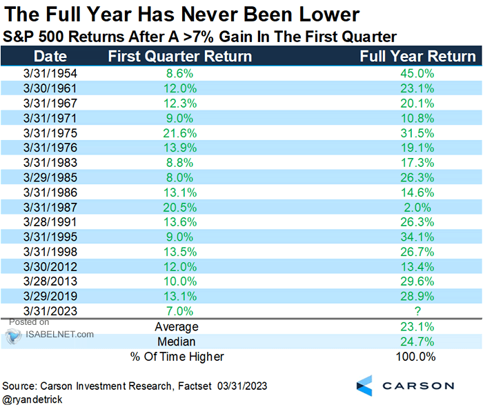 S&P 500 Returns After a >7% Gain in the First Quarter