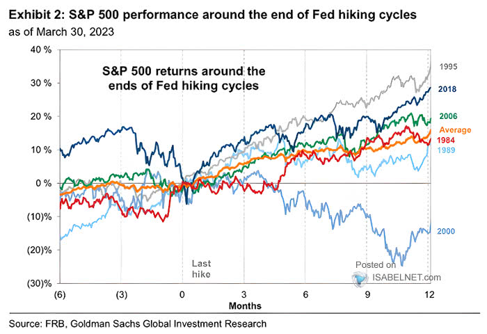 S&P 500 Returns Around the End of Fed Hiking Cycles