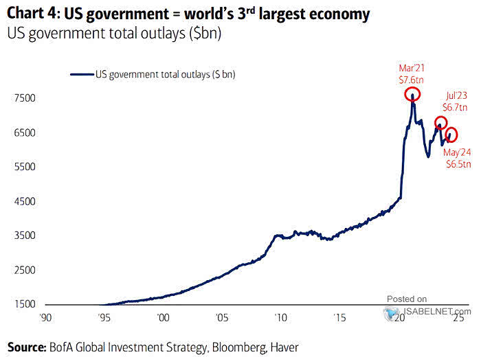 U.S. Government Total Outlays