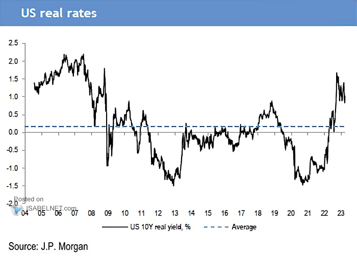 U.S. Real Rates