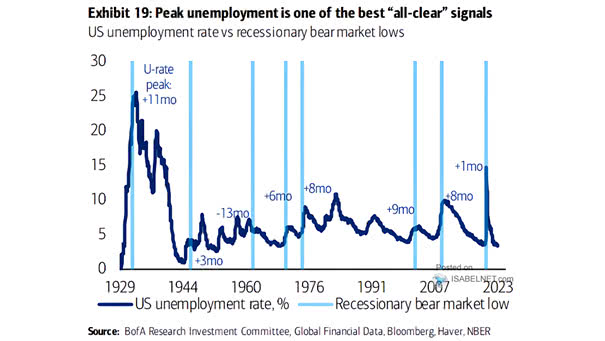 U.S. Unemployment Rate vs. Recessionary Bear Market Lows