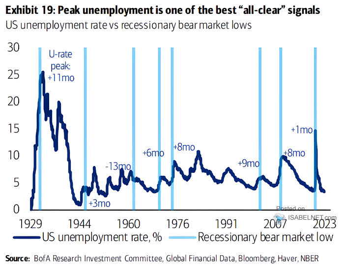 U.S. Unemployment Rate vs. Recessionary Bear Market Lows