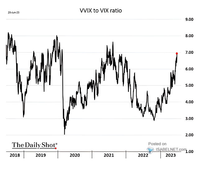 VVIX to VIX Ratio