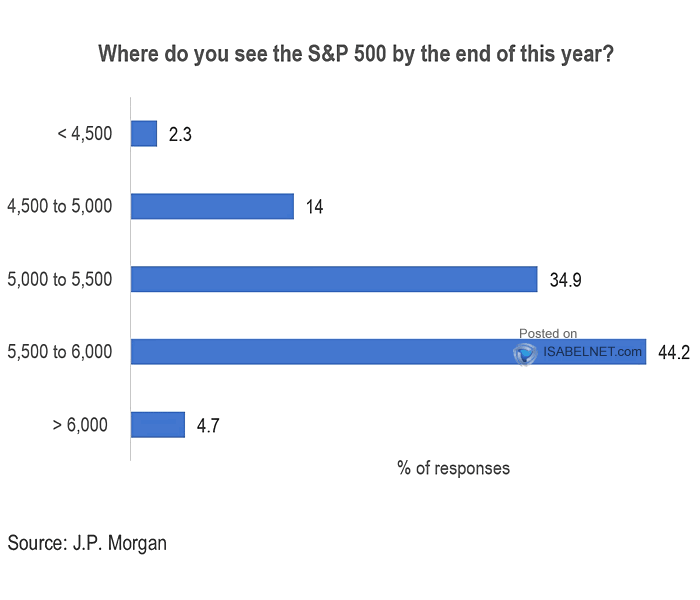 Where Do You See S&P 500 at Year End?