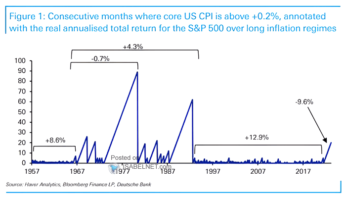 Core U.S. CPI and Real Annualized Total Return for the S&P 500